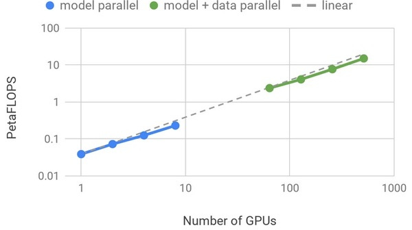 NVIDIA Clocks World’s Fastest BERT Training Time and Largest Transformer Based Model