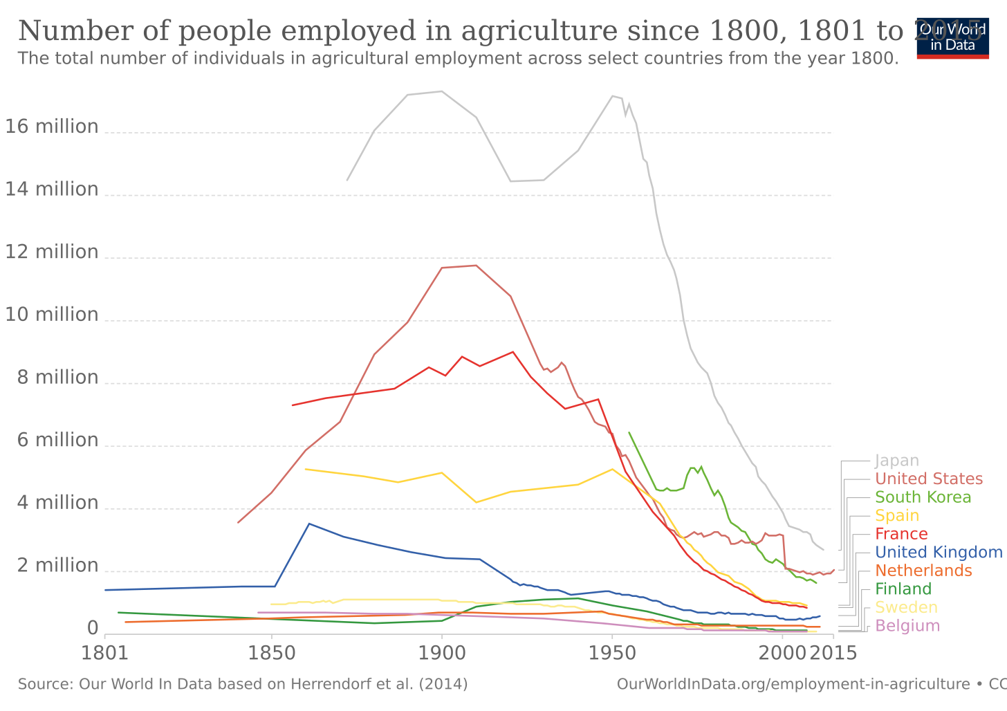 Image result for agriculture employment graph