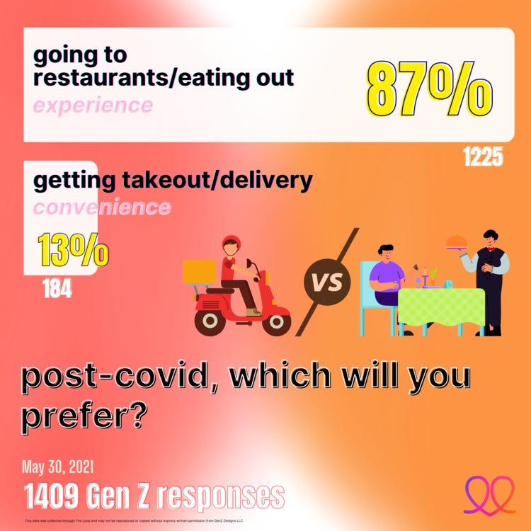 gen z poll restaurants.png