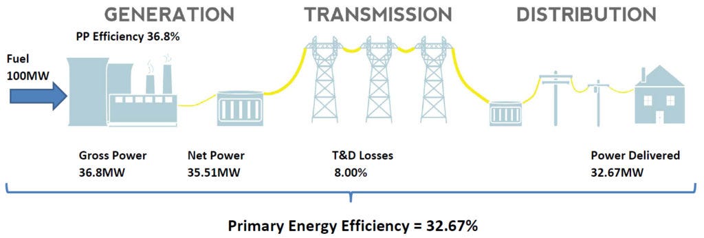 Energy losses and inefficiencies in the Traditional Power Grid -  Cogeneration.Pro