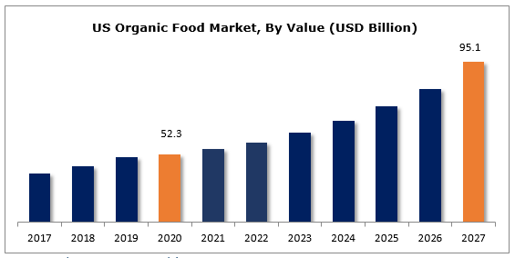 United State Organic Food Market Retains Robust Growth Amid