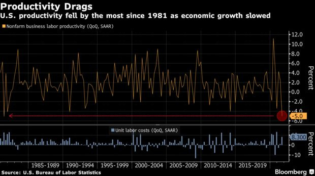 U.S. productivity fell by the most since 1981 as economic growth slowed