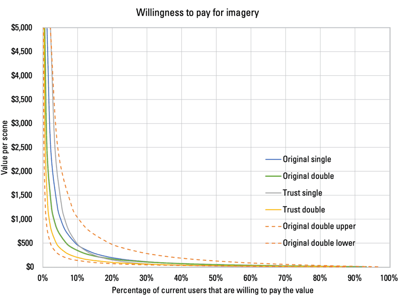 Demand curves for fee-based Landsat data. Source: Straub, Koontz, and Loomis, 2019