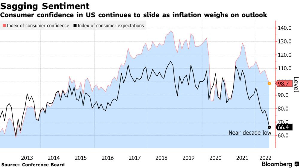 US Consumer Confidence Hits 16-Month Low on Drag From Inflation - Bloomberg