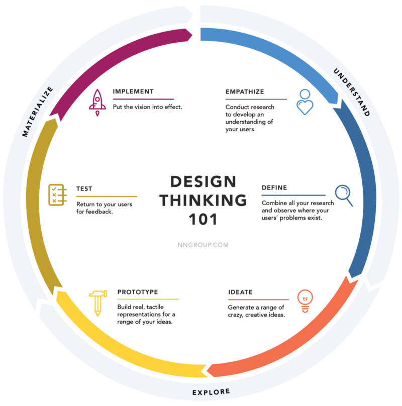 A circular design flow that shows six steps: Empathize, Define, Ideate, Prototype, Test, and Implement.