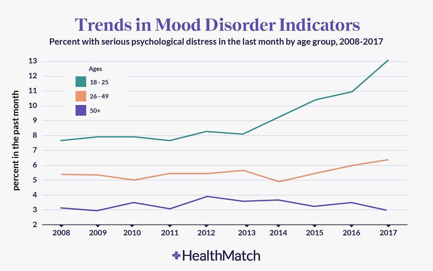 HealthMatch - The Gen Z Mental Health wave - what is causing the surge?