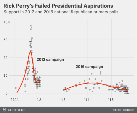 RIP Rick Perry's campaign