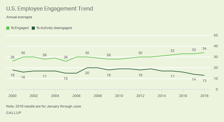 Line graph. U.S. employee engagement rises to 34%.