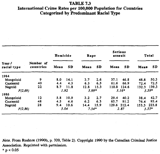 race-evolution-and-behavior-rushton-table-7-3