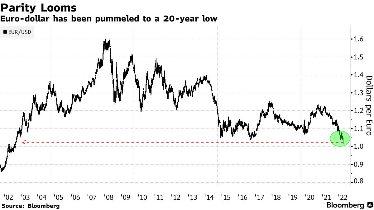 Euro-dollar has been pummeled to a 20-year low