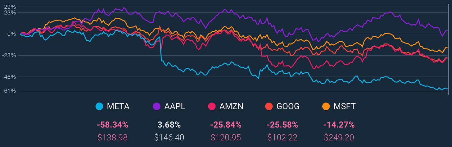 Market cap changes of Meta, Apple, Amazon, Google and Microsoft over the past twelve months. Meta lost more than twice as much value as other companies.
