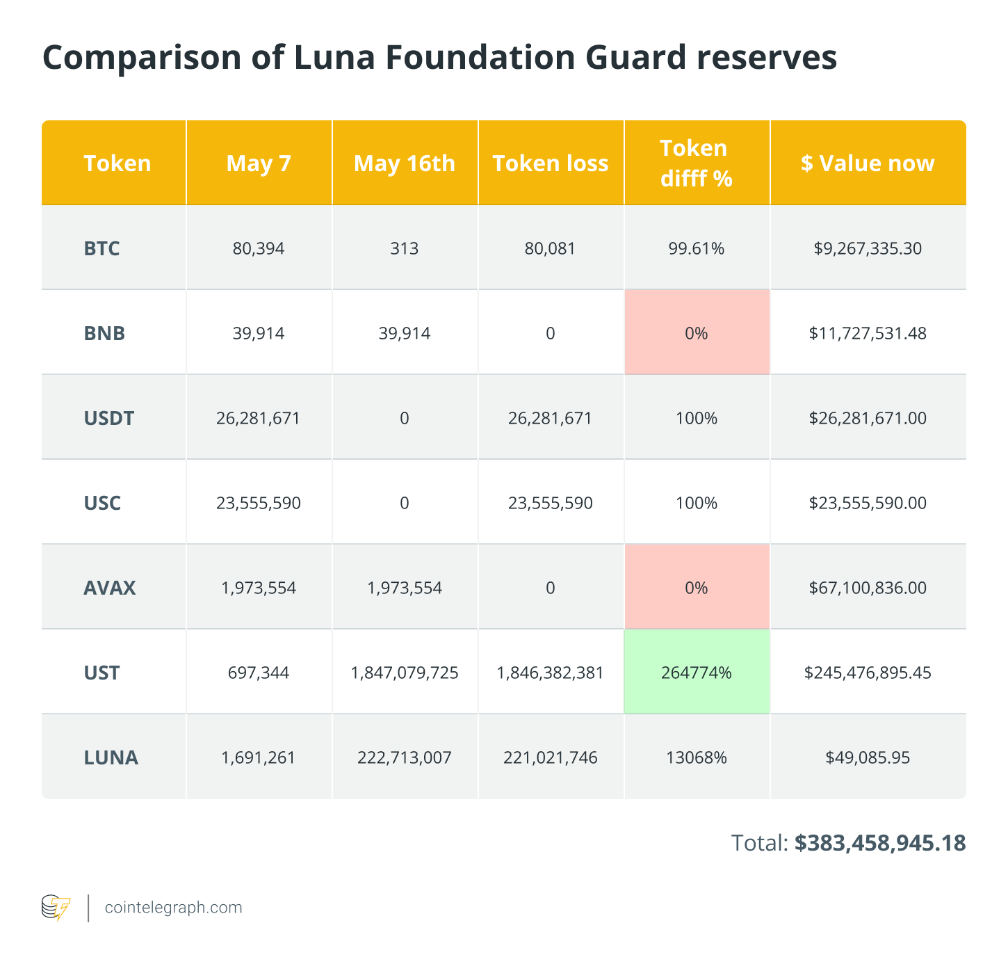 https://s3.cointelegraph.com/uploads/2022-05/6c7628dd-555f-41e1-a0f1-6d3704e9eda7.png