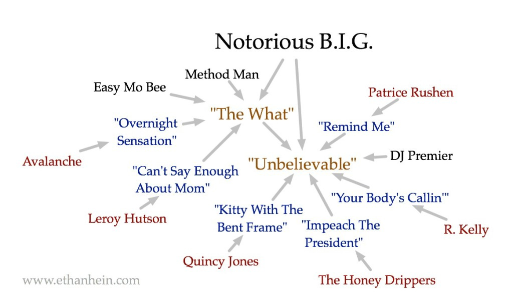 Biggie Smalls "Unbelievable" sample map