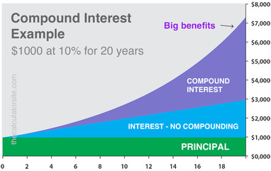Compound Interest Calculator - Daily, Monthly, Yearly Compounding