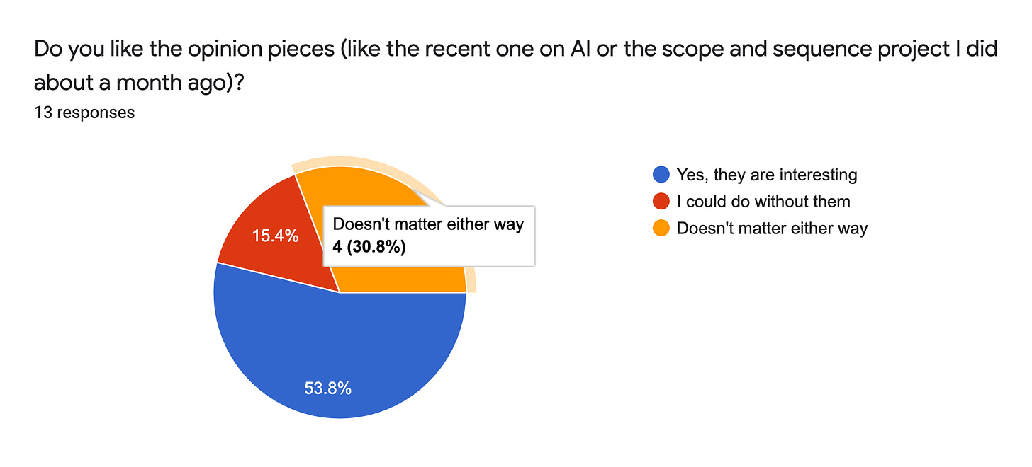 Forms response chart. Question title: Do you like the opinion pieces (like the recent one on AI or the scope and sequence project I did about a month ago)?. Number of responses: 13 responses.