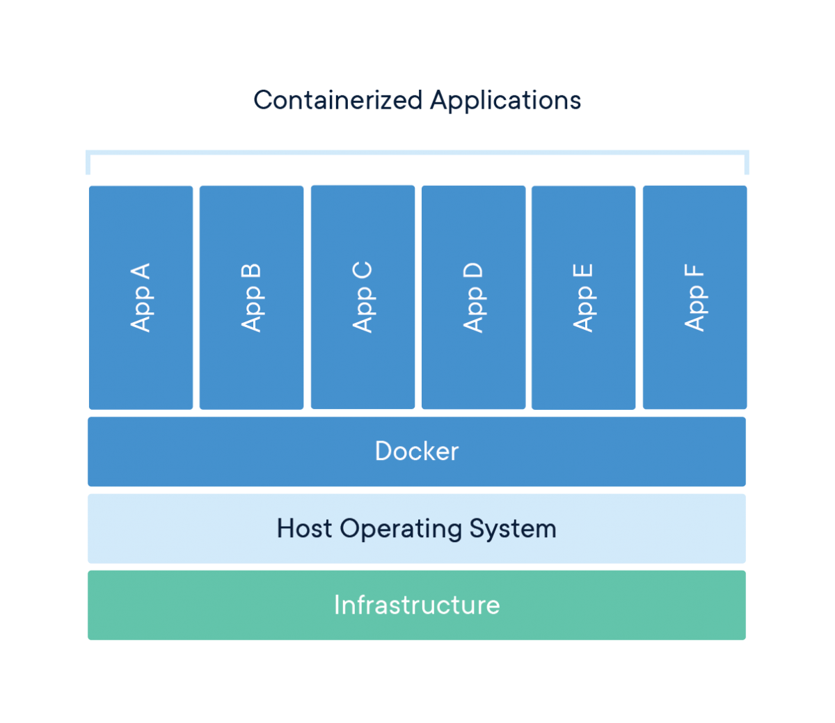 Graphic showing the structure of a containerized application