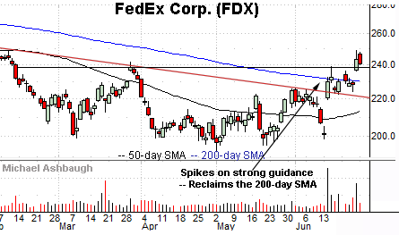 FedEx Corp. sustains technical breakout