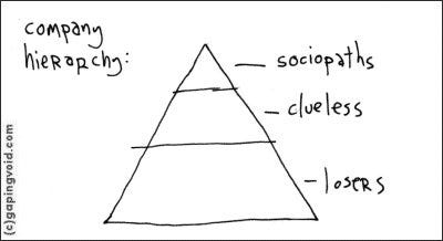 A pyramid shaped hierarchy of a company, with sociopaths at the top, clueless in the middle, and losers at the bottom.