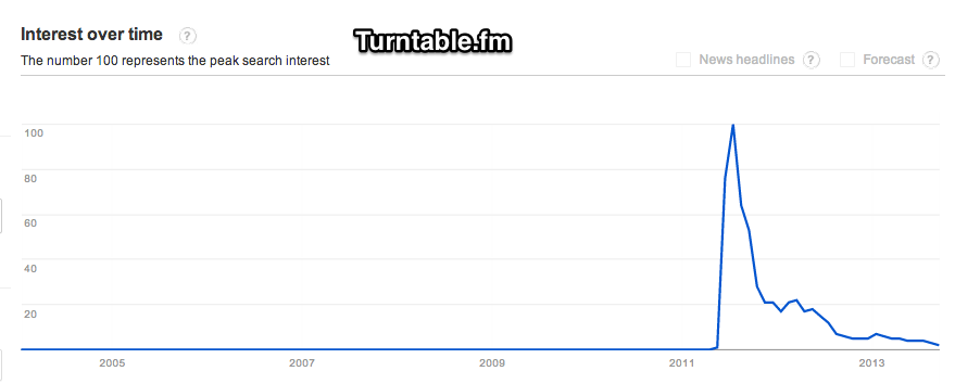 Google_Trends_-_Web_Search_interest__turntable.fm_-_Worldwide__2004_-_present
