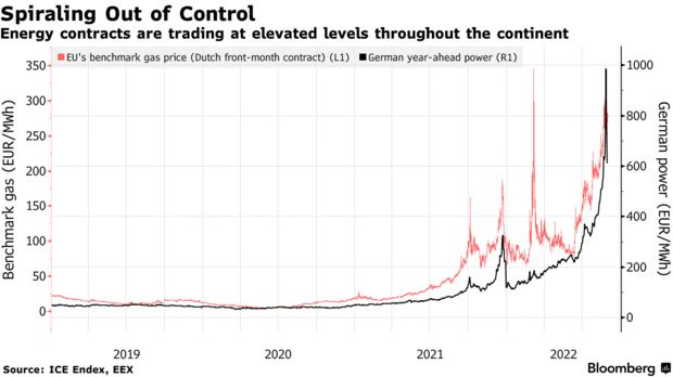 Energy contracts are trading at elevated levels throughout the continent