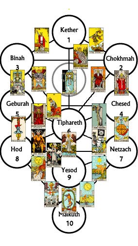 The Tree of Life and Tarot – Truly Teach Me Tarot