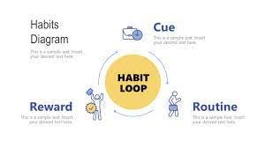 The Habit Loop Diagram for PowerPoint - SlideModel