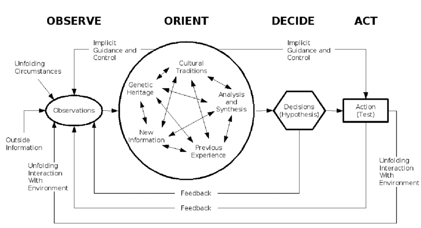 John Boyd's OODA Loop Diagram 8 | Download Scientific Diagram