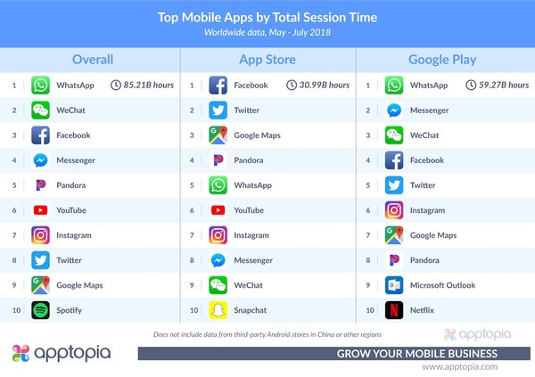 Top Mobile Apps by Total Session Time. Credit: Apptopia