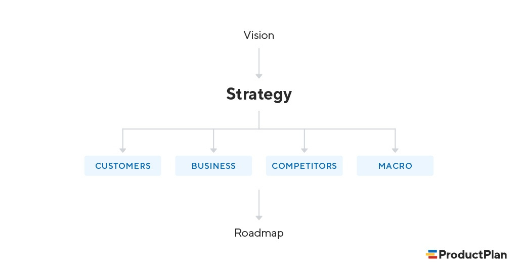 how to create a product strategy