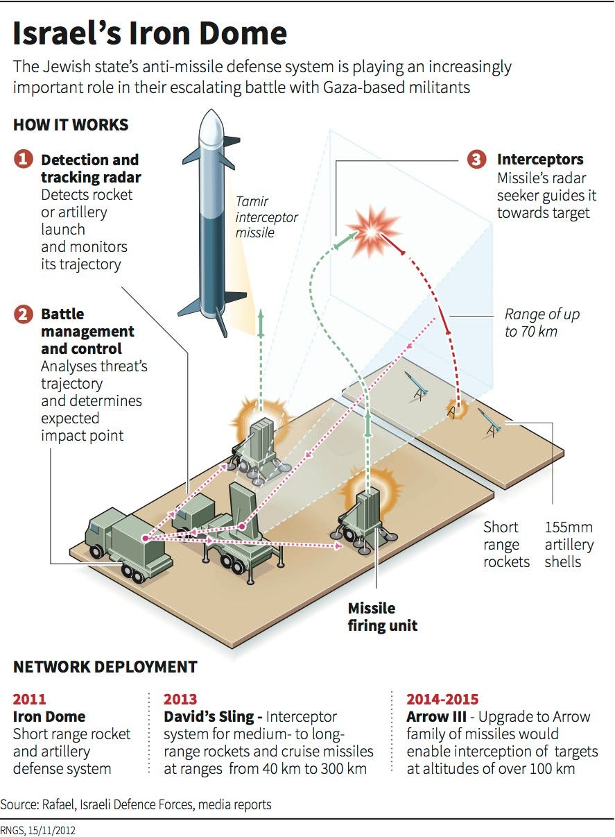 Image result for how does the iron dome work