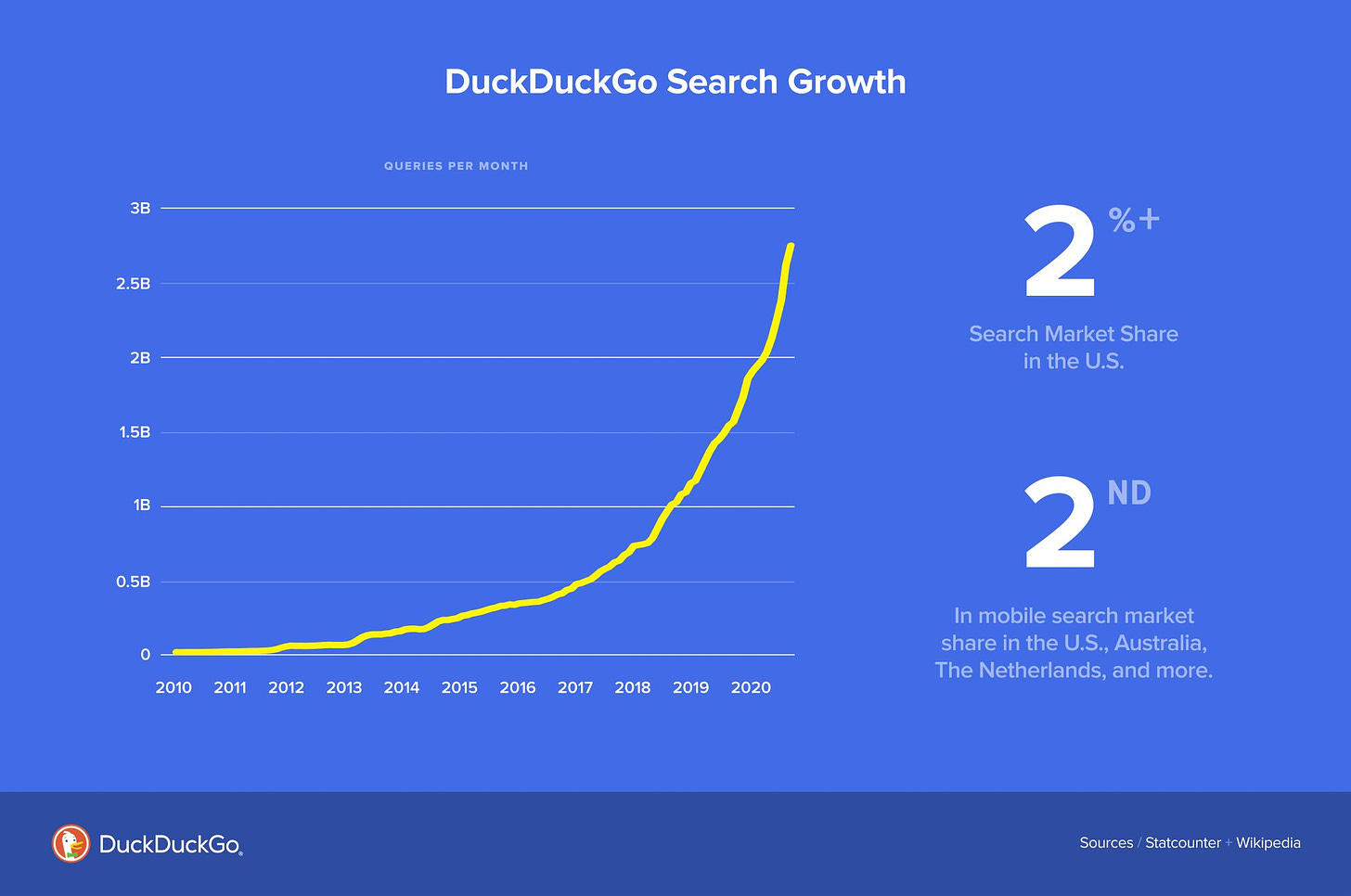 Chart showing upwards growth curve of DuckDuckGo Search traffic.