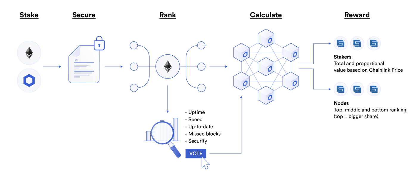 StrongBlock uses Chainlink oracles to calculate staking rewards based on miner reliability