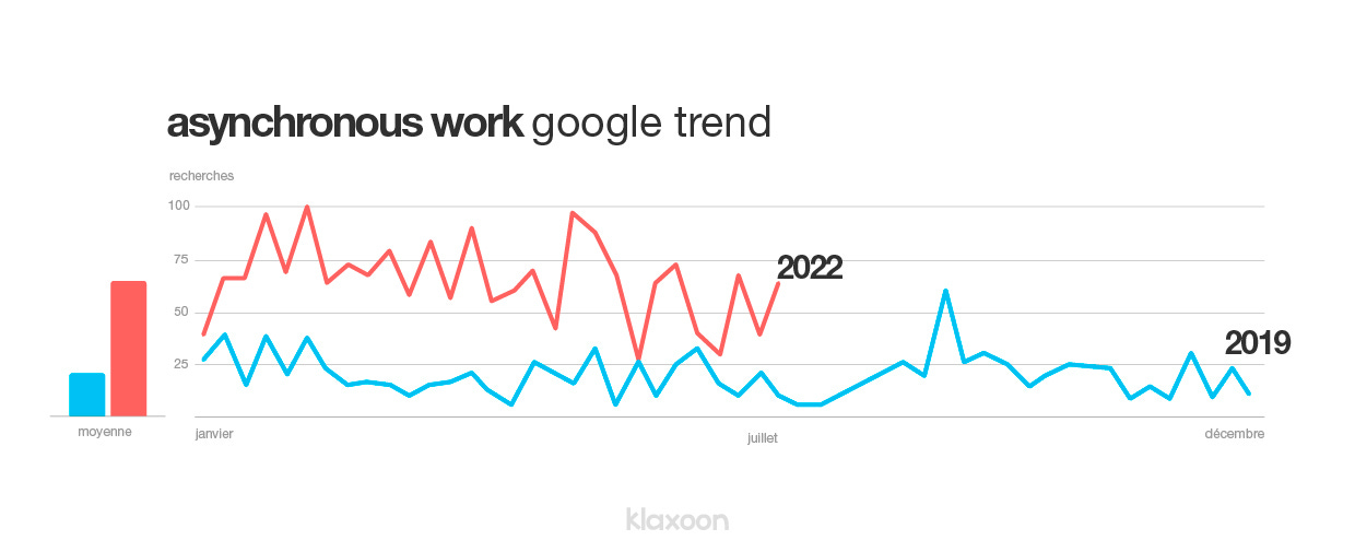 Graphique présentant la forte hausse des recherches sur l’expression "asynchronous work”. | Klaxoon