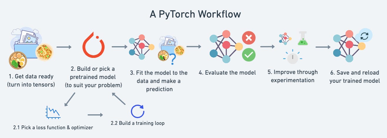 A PyTorch Workflow with six steps from data preparation to saving and reloading a trained model.