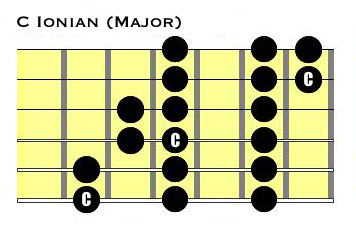 Representation of note placements in an Ionian scale on a guitar fretboard.