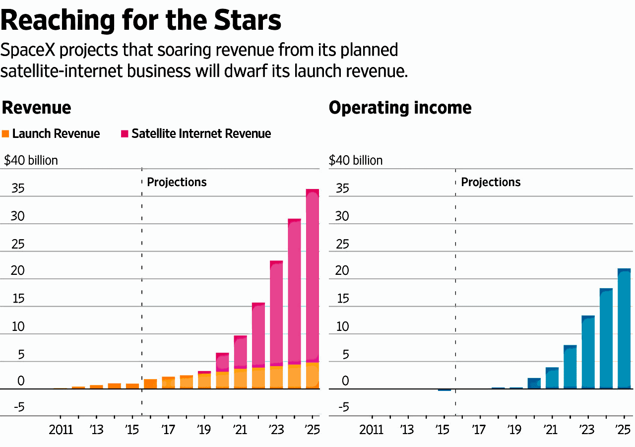 2016 Starlink revenue projection looks positively Norminal: SpaceXLounge