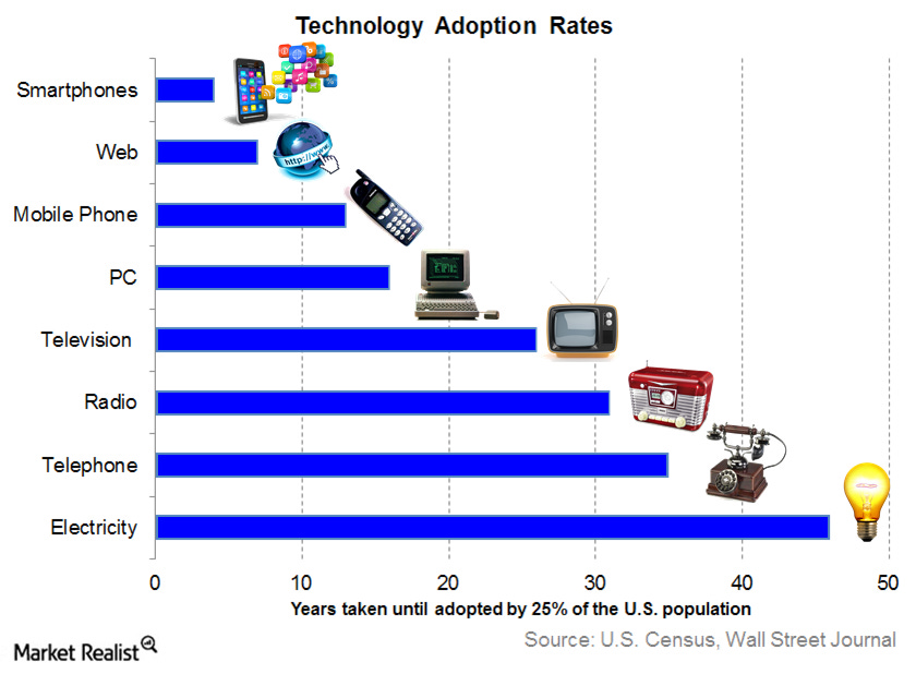 Tech Adoption Rates Have Reached Dizzying Heights
