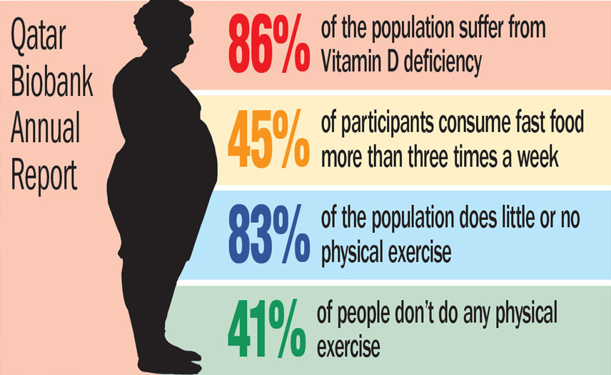 70% of Qatar population either obese or overweight