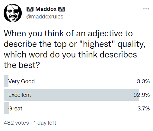 Tweet: “When you think of an adjective to describe the top or ‘highest’ quality, which word do you think describes the best?” Poll options are ‘Very good’, ‘Excellent’ and ‘Great’, with ‘Excellent’ getting 93% of the votes. Simple, right?