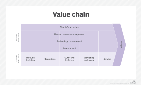 What is a value chain and why is it important?