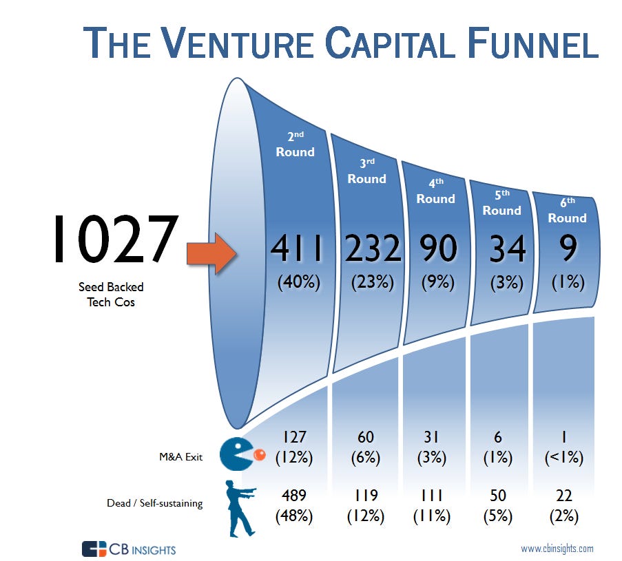 VC funnel