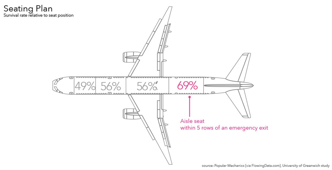 This shows your chances of surviving a place crash. At the front, you have a 49% chance. At the back, its 69% chance.