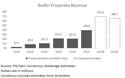 RDFN Properties Revenue.png
