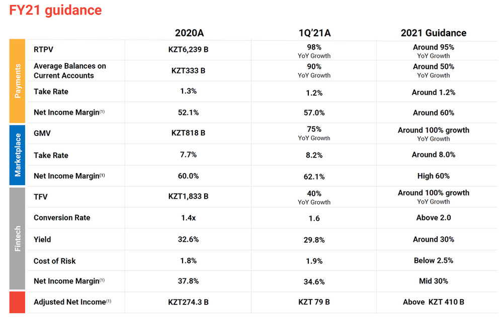 Kaspi 2021 Guidance