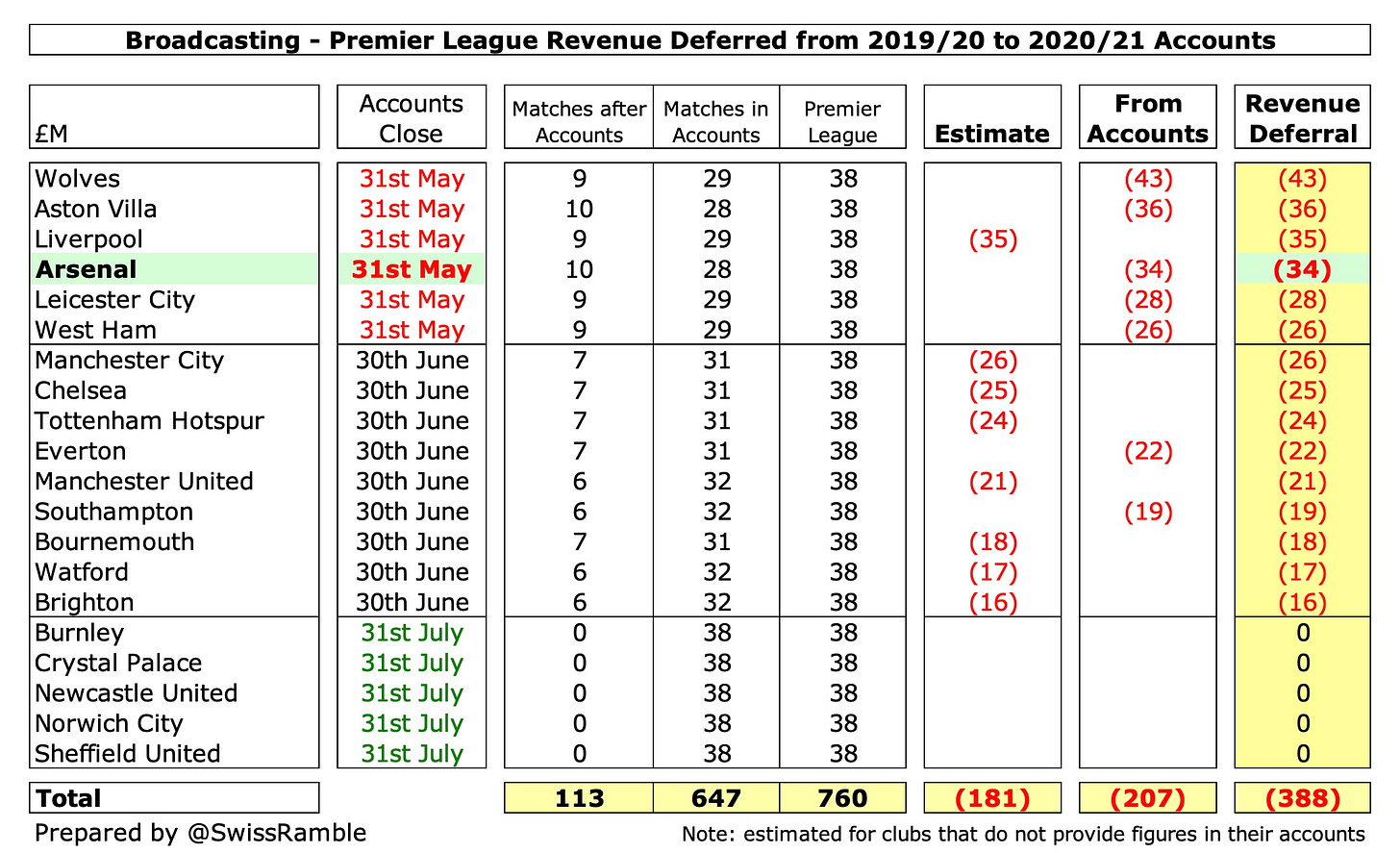 Premier League finances: turnover, wages, debt and performance, News