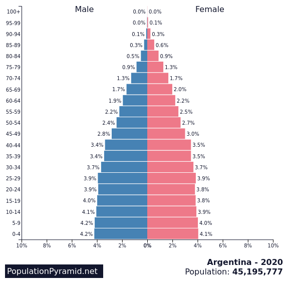 Population of Argentina 2020 - PopulationPyramid.net