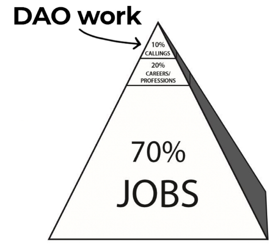 WTF is a DAO?