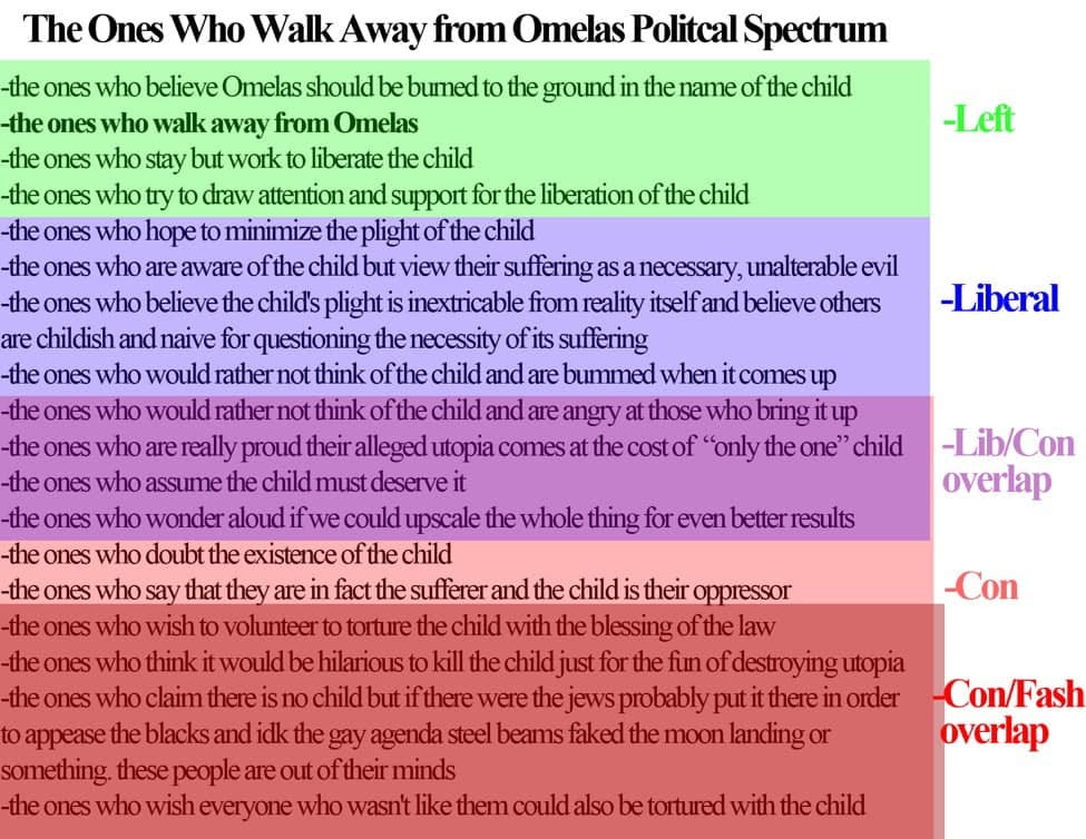 THE ONES WHO WALK AWAY FROM OMELAS POLITICAL SPECTRUM [In order from most "far-left" to most "far-right"]  LEFT - the ones who believe Omelas should be burned to the ground in the name of the child - the ones who walk away from Omelas - the ones who stay but work to liberate the child - the ones who try to draw attention and support for the liberation of the child  LIBERAL -the ones who hope to minimize the plight of the child -the ones who are aware of the child but view their suffering as a necessary, unalterable evil -the ones who believe the child's plight is inextricable from reality itself and believe others are childish and naïve for questioning the necessity of its suffering -the ones who would rather not think of the child and are bummed when it comes up  LIB/CON OVERLAP [CENTRIST] -the ones who would rather not think of the child and are angry at those who bring it up -the ones who are really proud their alleged utopia comes at the cost of "only the one" child -the ones who assume the child must deserve it -the ones who wonder aloud if we could upscale the whole thing for extra/better results  CON[SERVATIVE] -the ones who doubt the existence of the child -the ones who say that they are in fact the sufferer and the child is their oppressor  CON/FASH[FASCIST] OVERLAP -the ones who wish to volunteer to torture the child with the blessing of the law -the ones who think it would be hilarious to kill the child just for the fun of destroying utopia -the ones who claim there is no child but if there were the jews probably put it there in order to appease the blacks and idk the gay agenda steel beams faked the moon landing or something, these people are out of their minds -the ones who wish everyone who wasn't like them could also be tortured along with the child