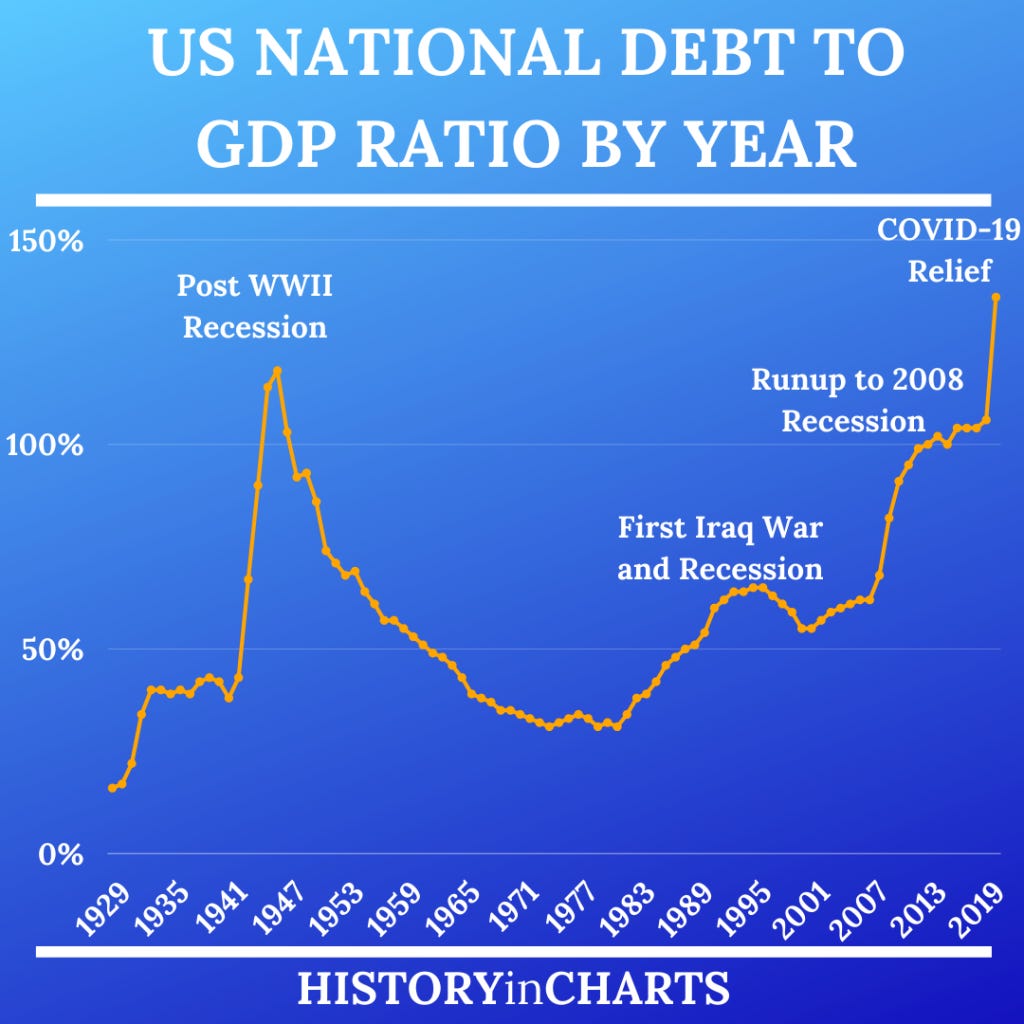 US National Debt to GDP Ratio by Year - History in Charts