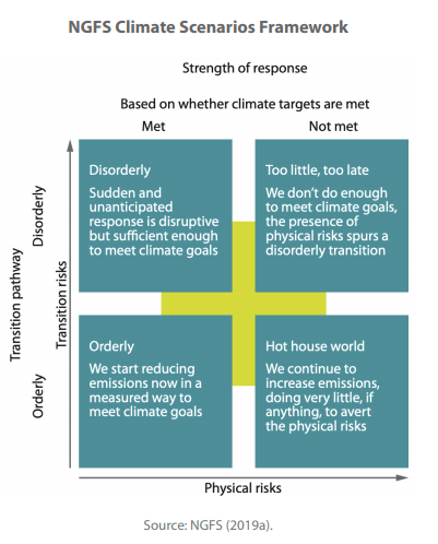 NGFS Climate Scenarios Framework 
Strength of response 
Based on whether climate targets are met 
Disorderly 
Sudden and 
unanticipated 
response is disruptive 
but sufficient enough 
to meet climate goals 
Orderly 
We start reducing 
emissions now in a 
measured way to 
meet climate goals 
Not met 
Too little, too late 
We don't do enough 
to meet climate goals, 
the presence of 
physical risks spurs a 
disorderly transition 
Hot house world 
We continue to 
increase emissions, 
doink very little, if 
anyt ing to avert 
the physical risks 
Physical risks 
Source: NGFS (201 gal. 